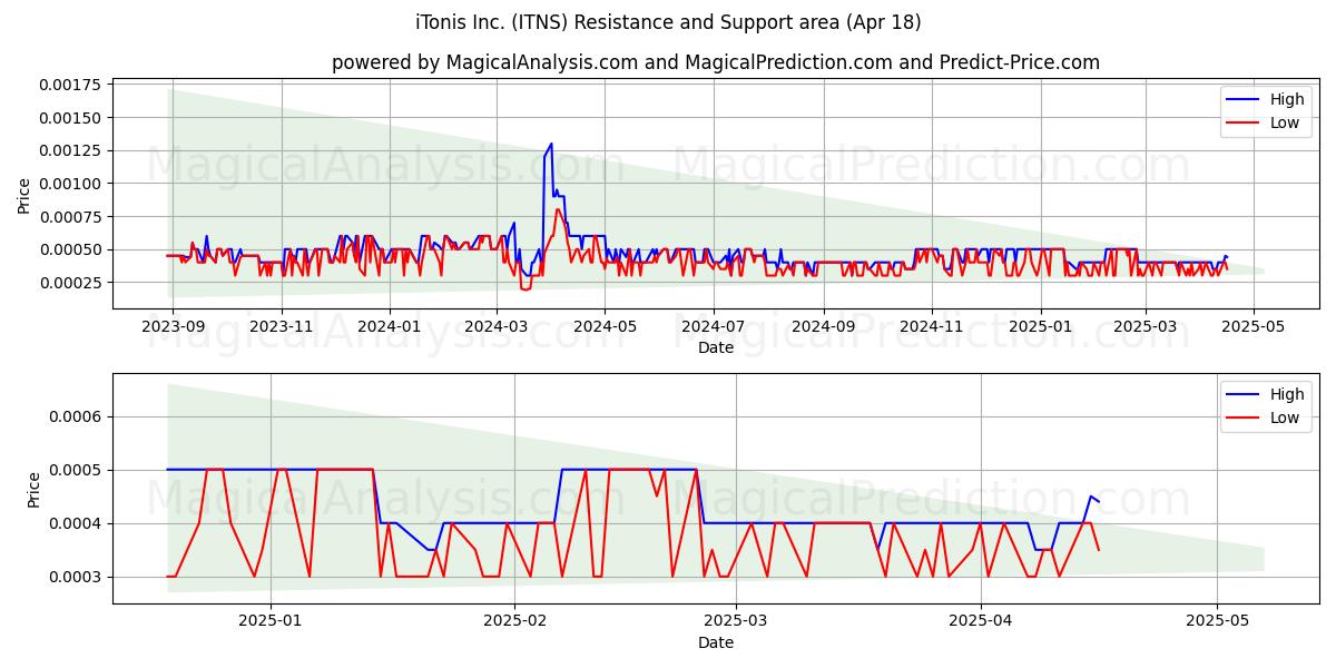  iTonis Inc. (ITNS) Support and Resistance area (18 Apr) 