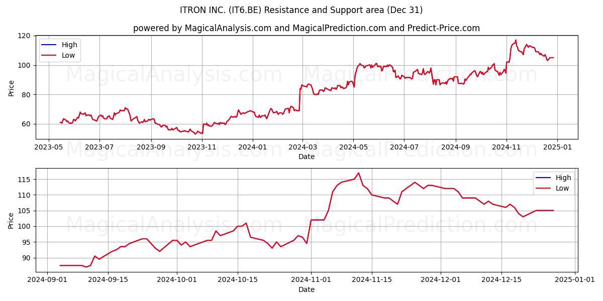  ITRON INC. (IT6.BE) Support and Resistance area (31 Dec) 