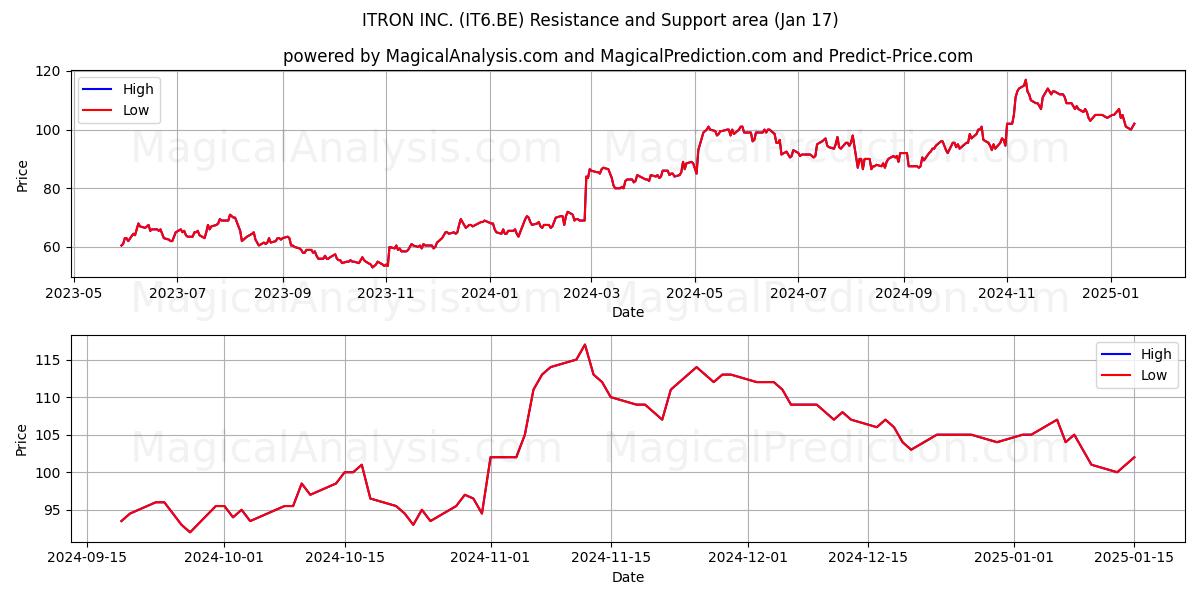  ITRON INC. (IT6.BE) Support and Resistance area (17 Jan) 