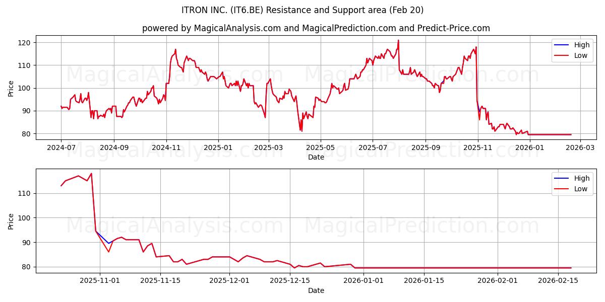  ITRON INC. (IT6.BE) Support and Resistance area (19 Feb) 