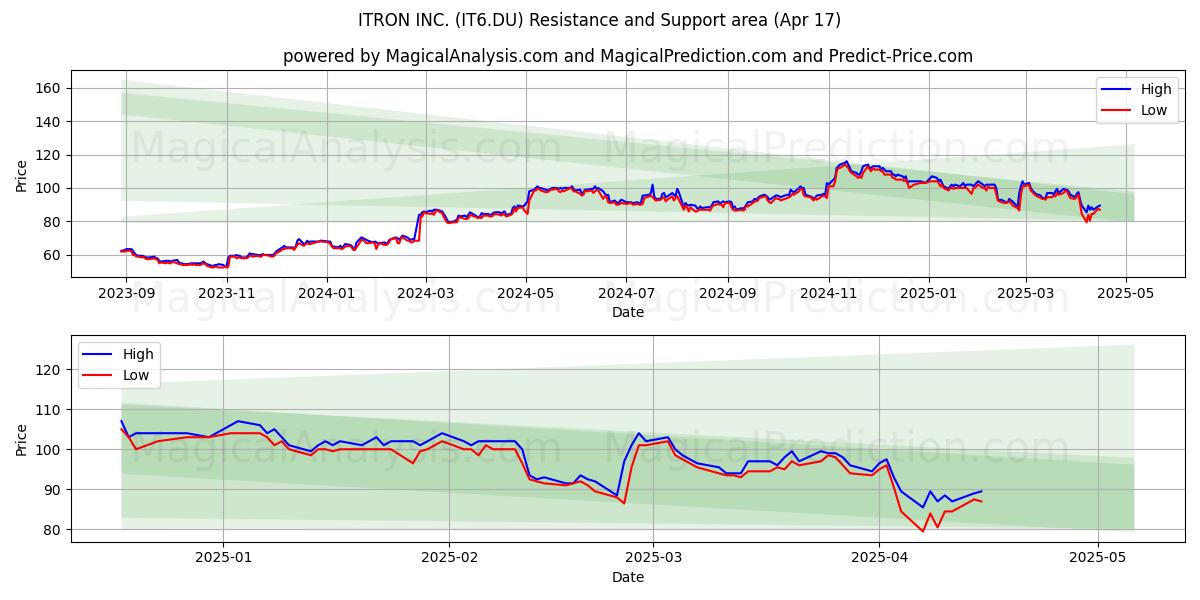  ITRON INC. (IT6.DU) Support and Resistance area (17 Apr) 