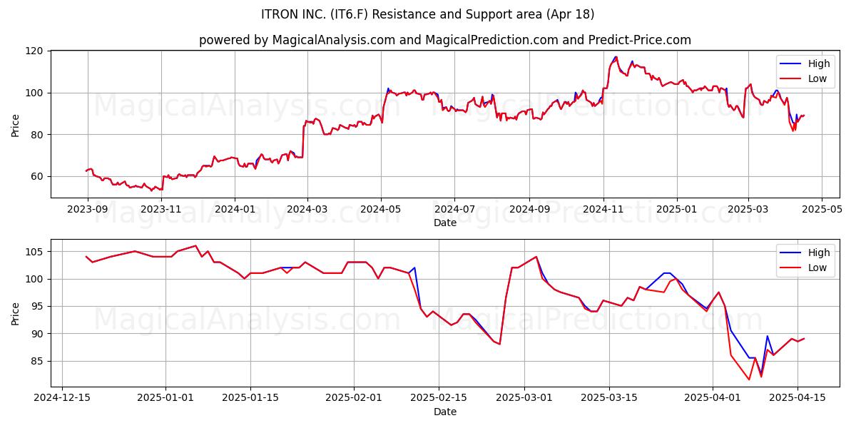  ITRON INC. (IT6.F) Support and Resistance area (18 Apr) 
