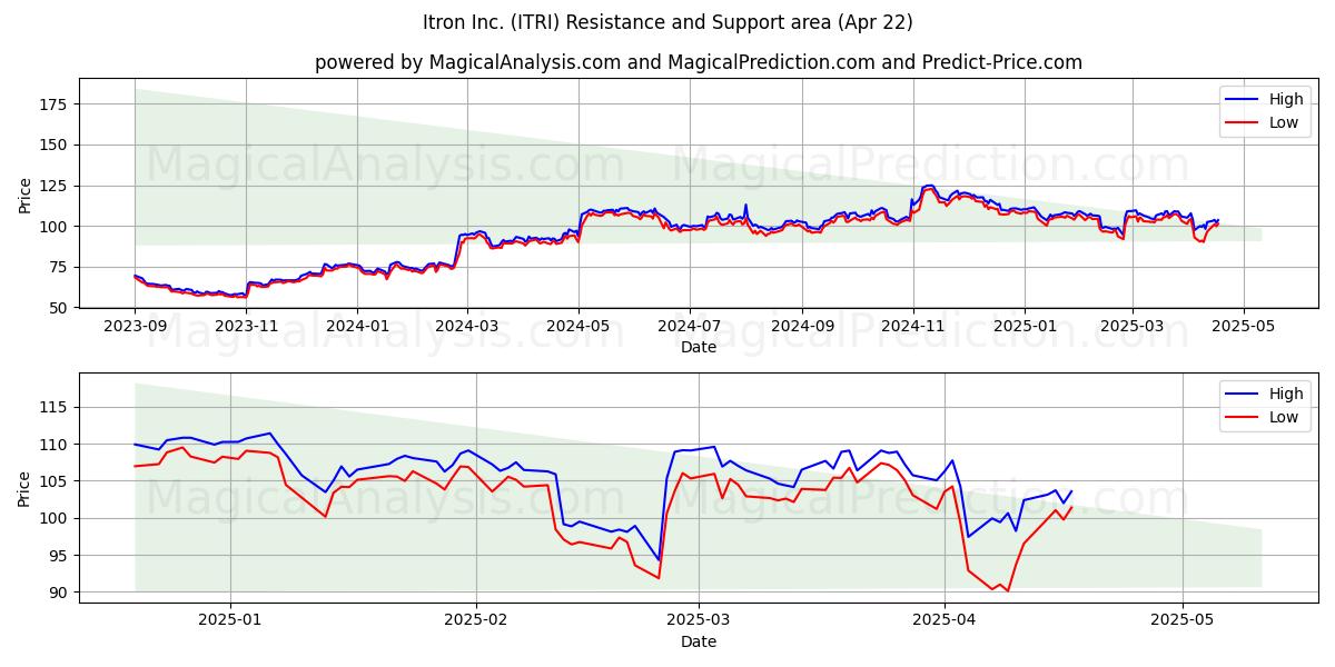  Itron Inc. (ITRI) Support and Resistance area (22 Apr) 