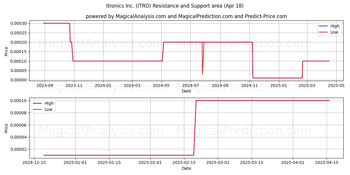  Itronics Inc. (ITRO) Support and Resistance area (18 Apr) 