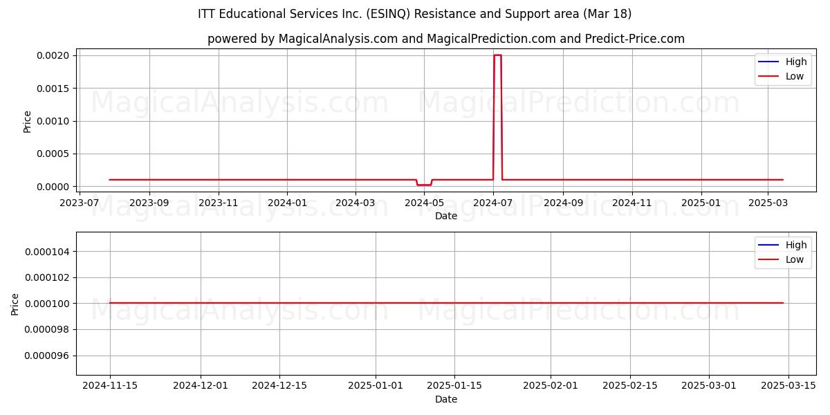 ITT Educational Services Inc. (ESINQ) Support and Resistance area (18 Mar) 