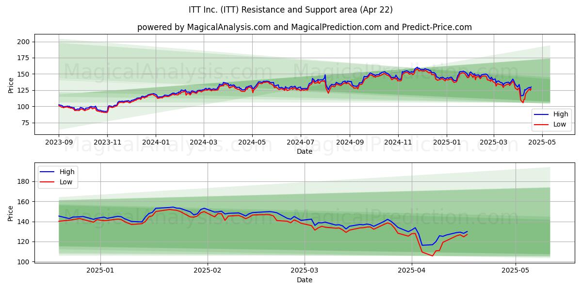  ITT Inc. (ITT) Support and Resistance area (22 Apr) 