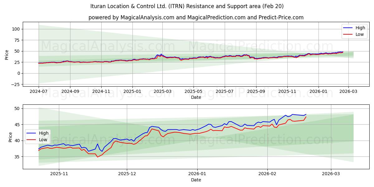  Ituran Location & Control Ltd. (ITRN) Support and Resistance area (19 Feb) 