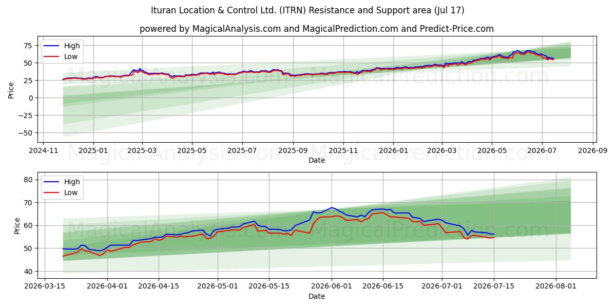  Ituran Location & Control Ltd. (ITRN) Support and Resistance area (16 Jul) 
