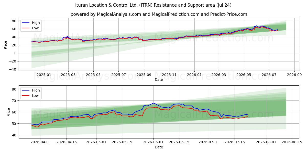  Ituran Location & Control Ltd. (ITRN) Support and Resistance area (23 Jul) 