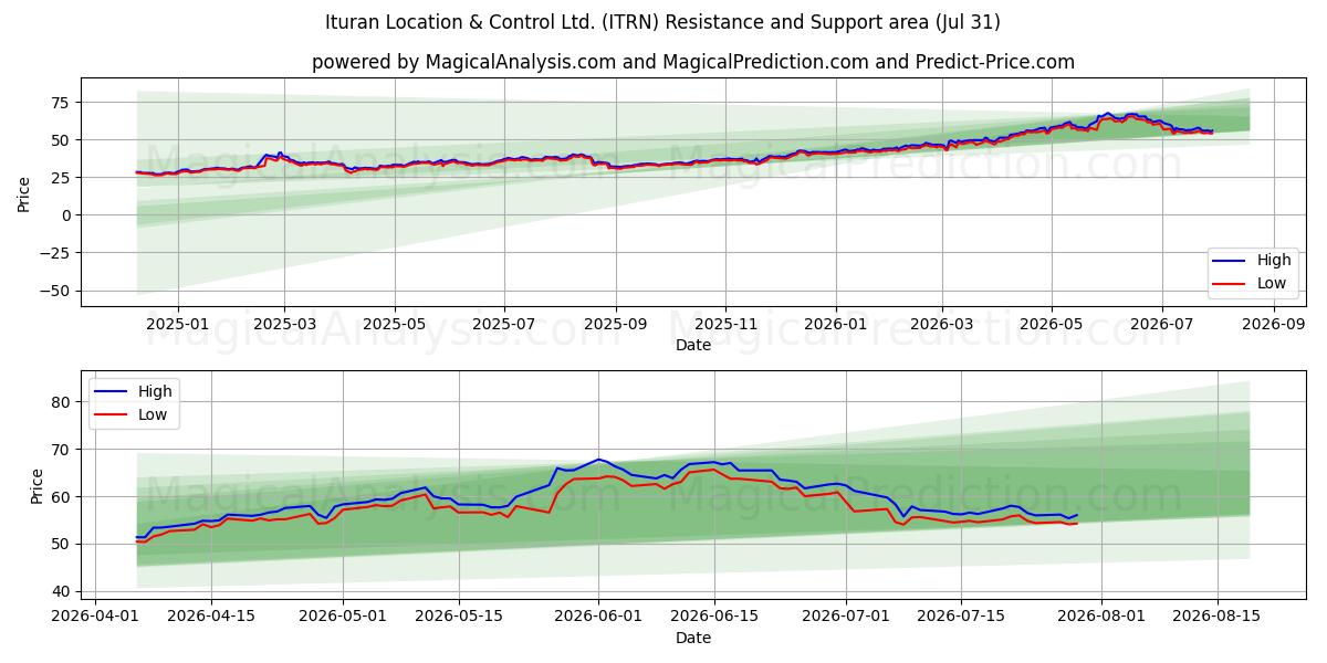  Ituran Location & Control Ltd. (ITRN) Support and Resistance area (30 Jul) 