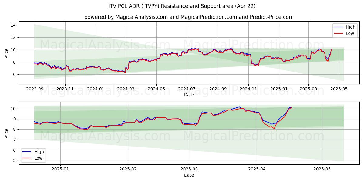  ITV PCL ADR (ITVPY) Support and Resistance area (22 Apr) 