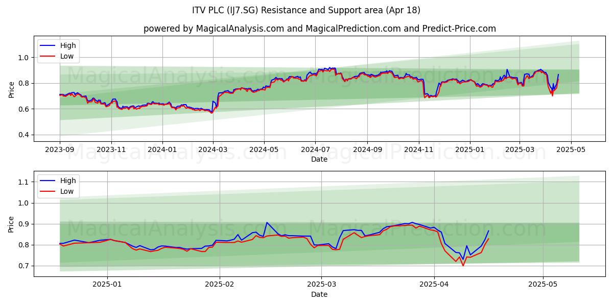  ITV PLC (IJ7.SG) Support and Resistance area (18 Apr) 