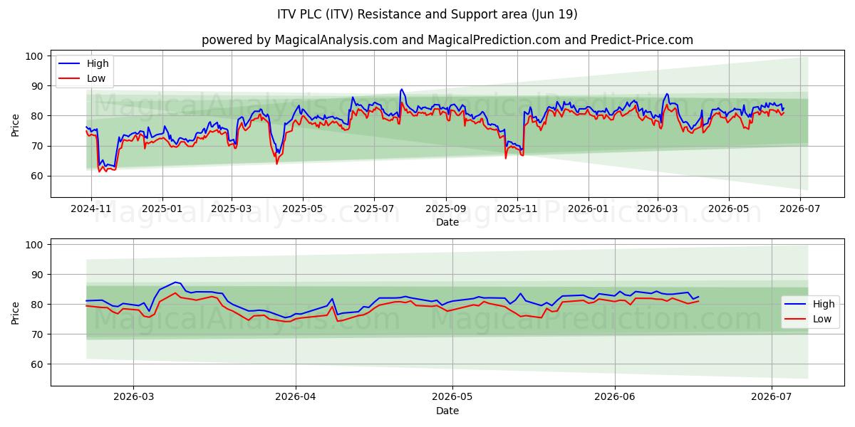  ITV PLC (ITV) Support and Resistance area (10 Jun) 