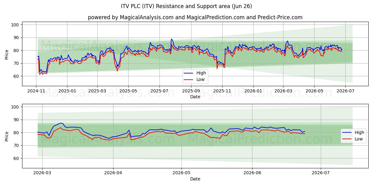  ITV PLC (ITV) Support and Resistance area (25 Jun) 