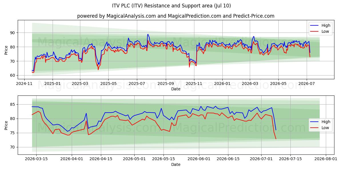  ITV PLC (ITV) Support and Resistance area (09 Jul) 