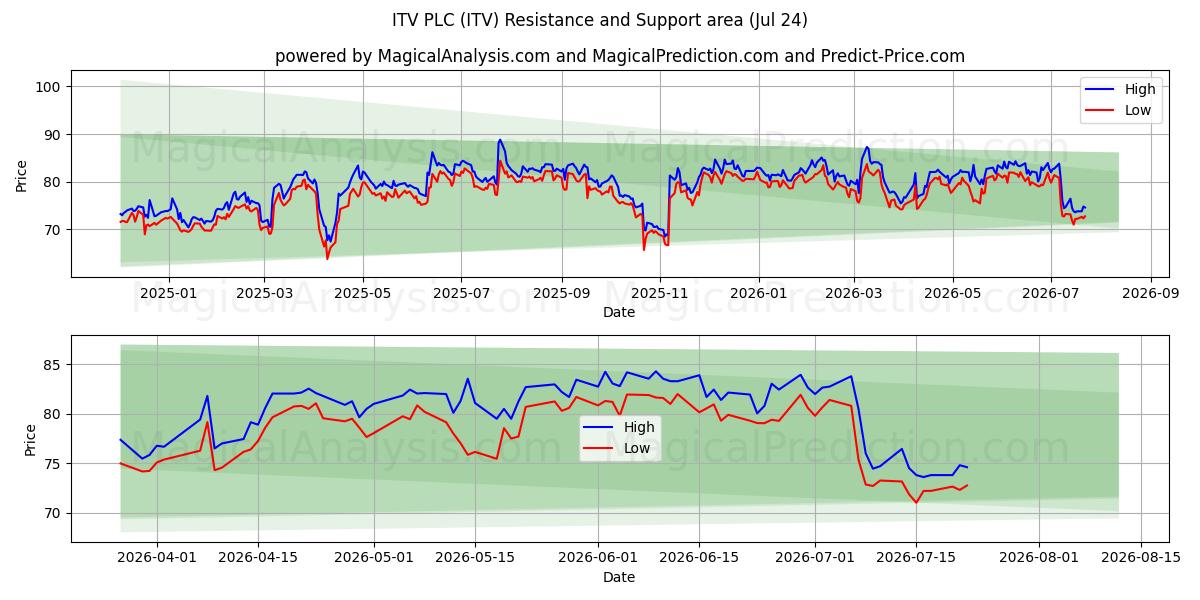  ITV PLC (ITV) Support and Resistance area (23 Jul) 