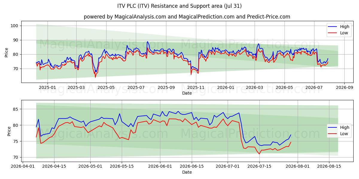  ITV PLC (ITV) Support and Resistance area (30 Jul) 