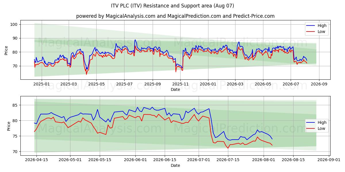  ITV PLC (ITV) Support and Resistance area (06 Aug) 