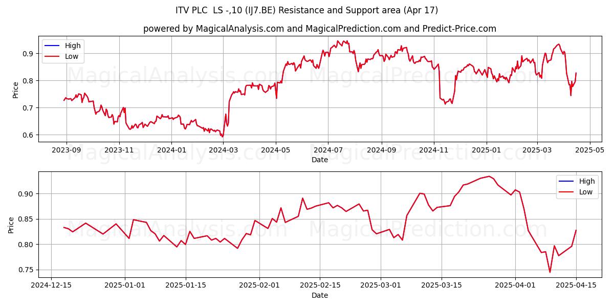 ITV PLC LS -,10 (IJ7.BE) Support and Resistance area (17 Apr) ITV PLC LS -,10 (IJ7.BE) Support and Resistance area (17 Apr)