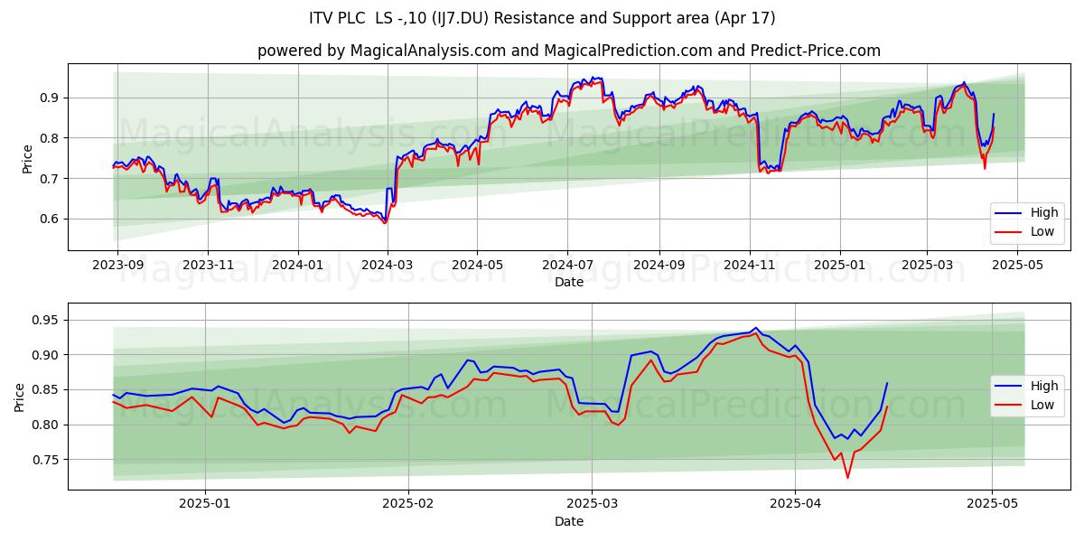  ITV PLC  LS -,10 (IJ7.DU) Support and Resistance area (17 Apr) 