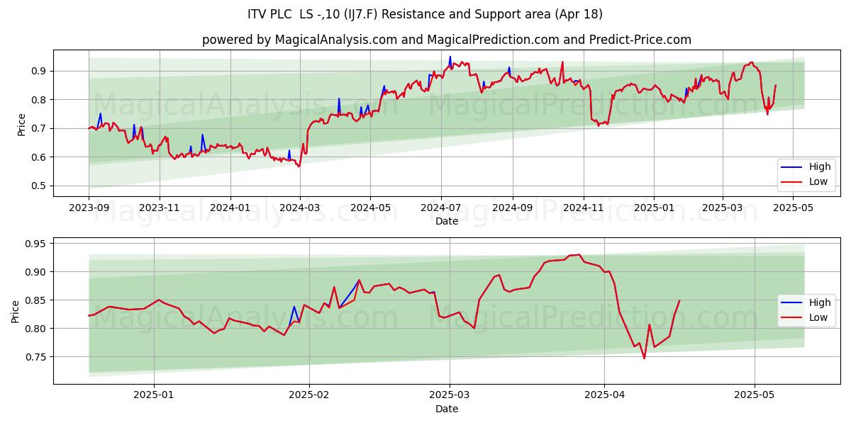  ITV PLC  LS -,10 (IJ7.F) Support and Resistance area (18 Apr) 