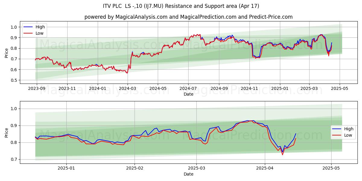  ITV PLC  LS -,10 (IJ7.MU) Support and Resistance area (17 Apr) 