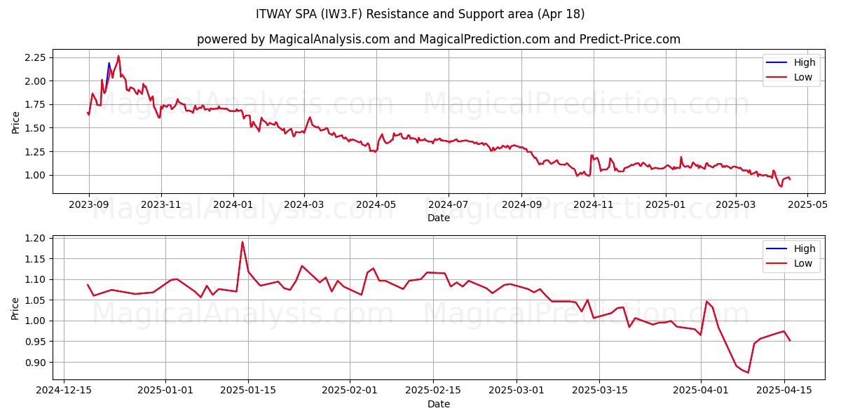  ITWAY SPA (IW3.F) Support and Resistance area (18 Apr) 