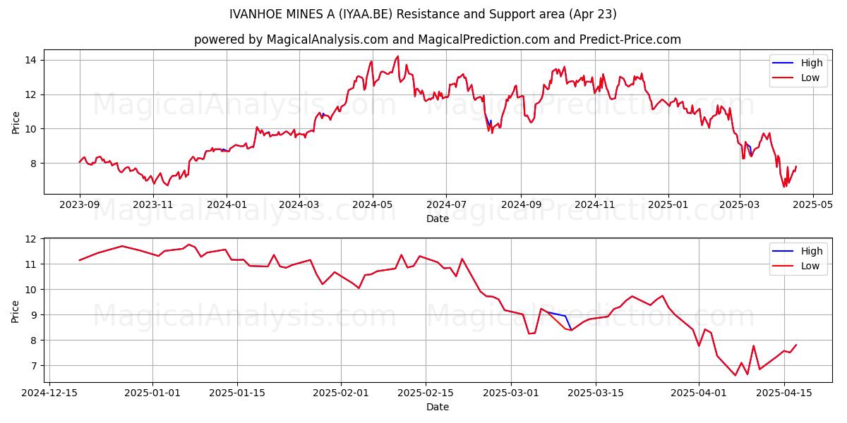  IVANHOE MINES A (IYAA.BE) Support and Resistance area (23 Apr) 