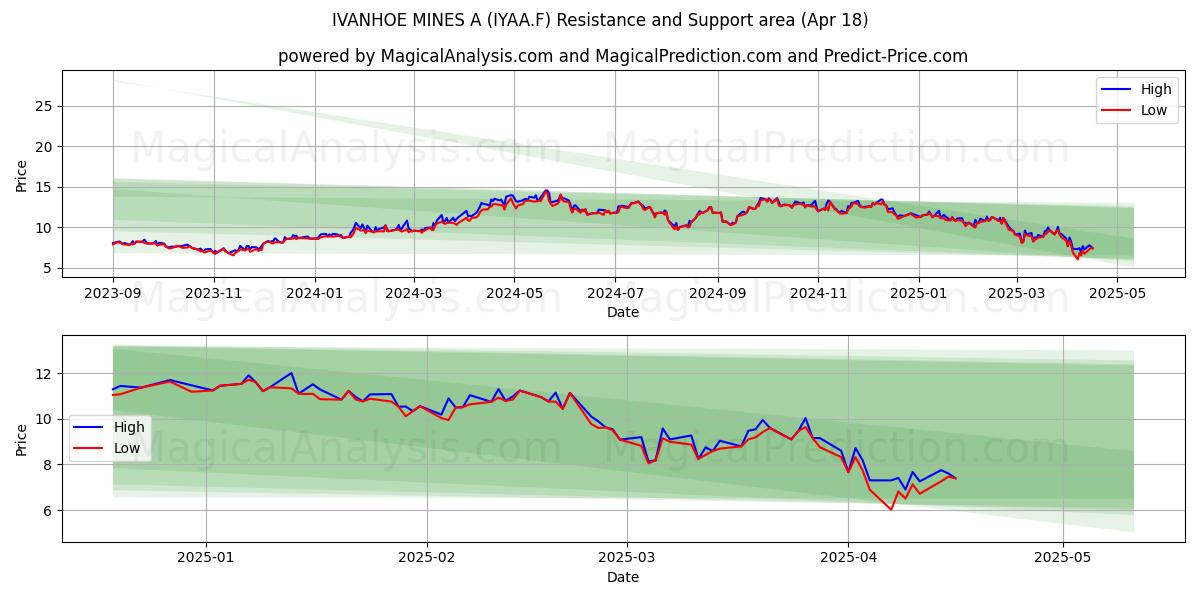 IVANHOE MINES A (IYAA.F) Support and Resistance area (18 Apr) 
