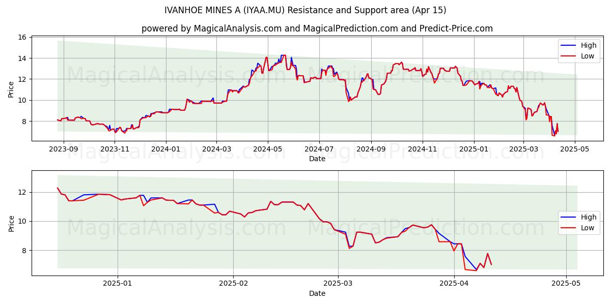  IVANHOE MINES A (IYAA.MU) Support and Resistance area (15 Apr) 