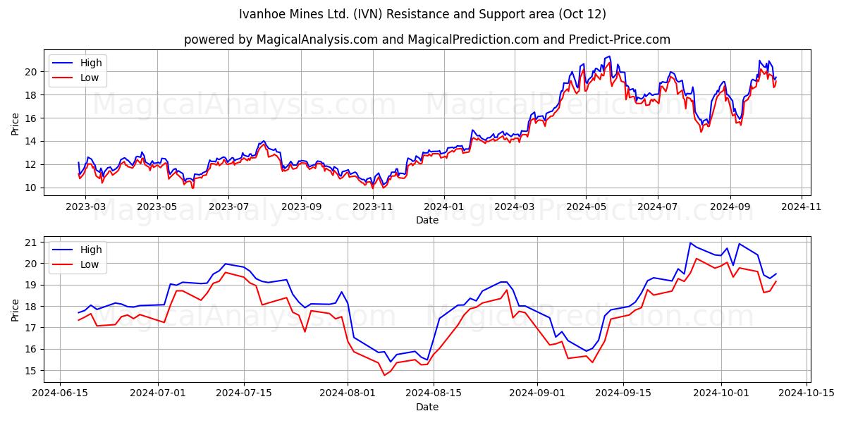  Ivanhoe Mines Ltd. (IVN) Support and Resistance area (12 Oct) 