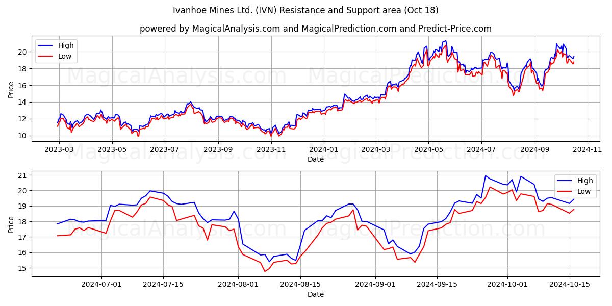  Ivanhoe Mines Ltd. (IVN) Support and Resistance area (18 Oct) 