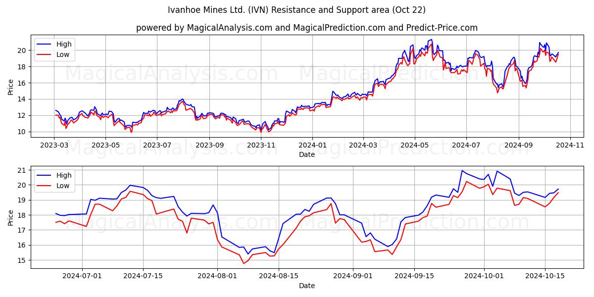  Ivanhoe Mines Ltd. (IVN) Support and Resistance area (22 Oct) 