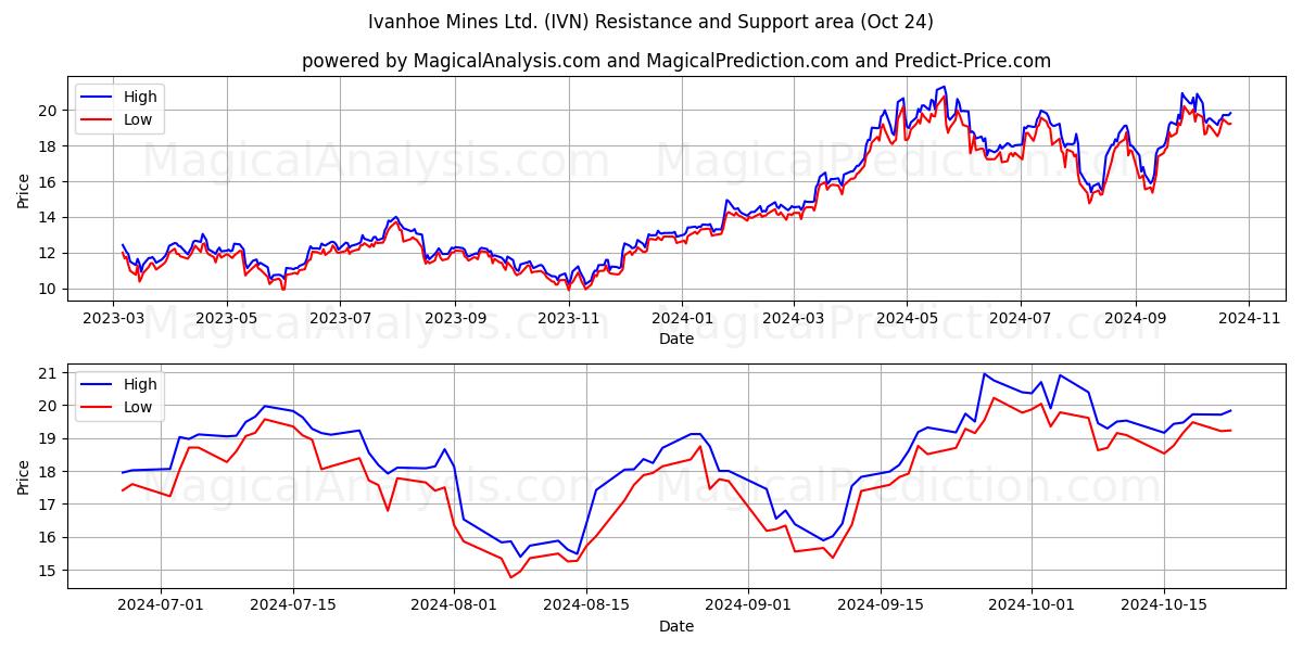  Ivanhoe Mines Ltd. (IVN) Support and Resistance area (24 Oct) 