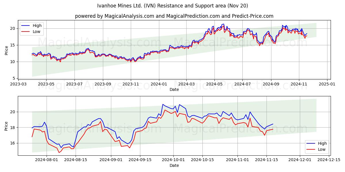  Ivanhoe Mines Ltd. (IVN) Support and Resistance area (20 Nov) 