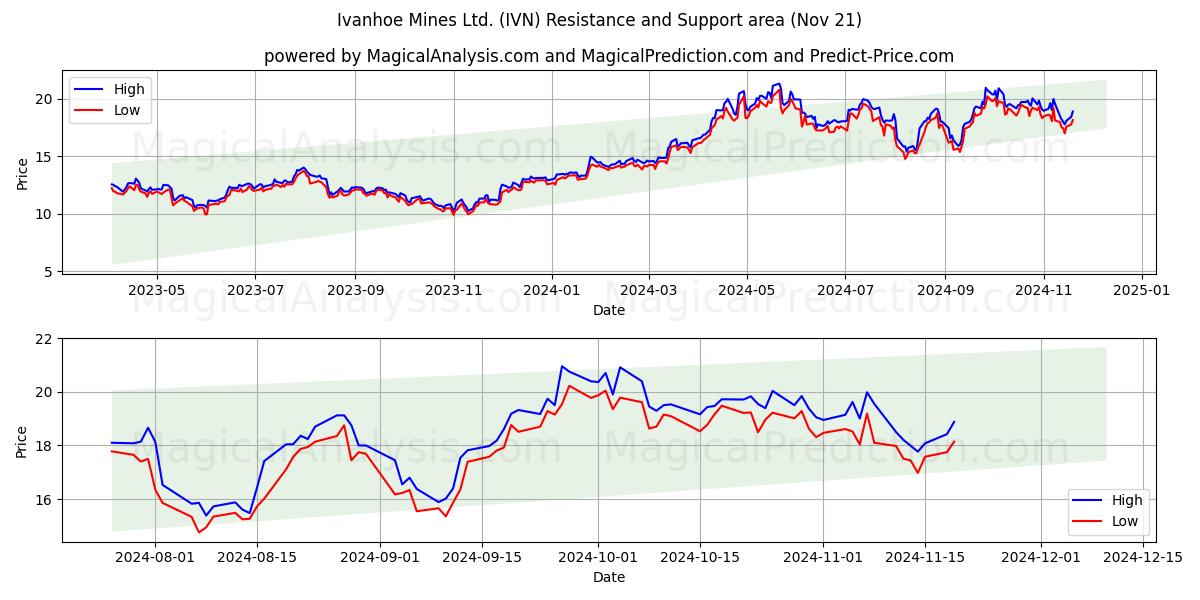  Ivanhoe Mines Ltd. (IVN) Support and Resistance area (21 Nov) 