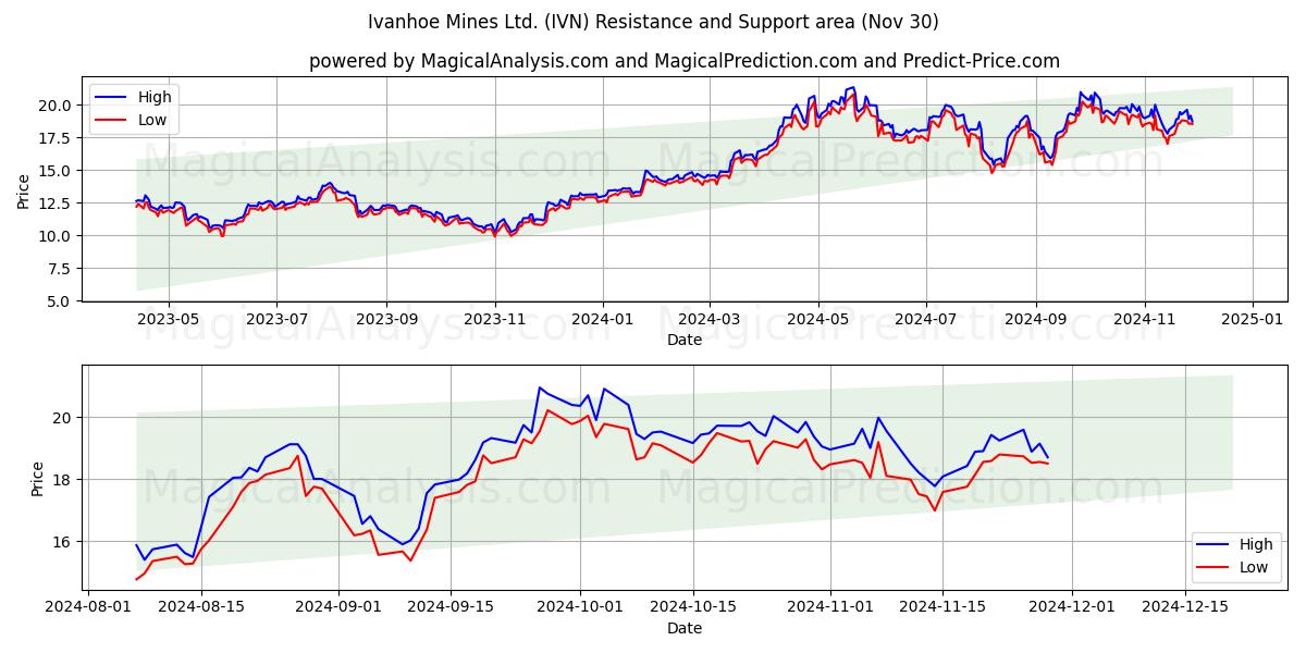  Ivanhoe Mines Ltd. (IVN) Support and Resistance area (30 Nov) 