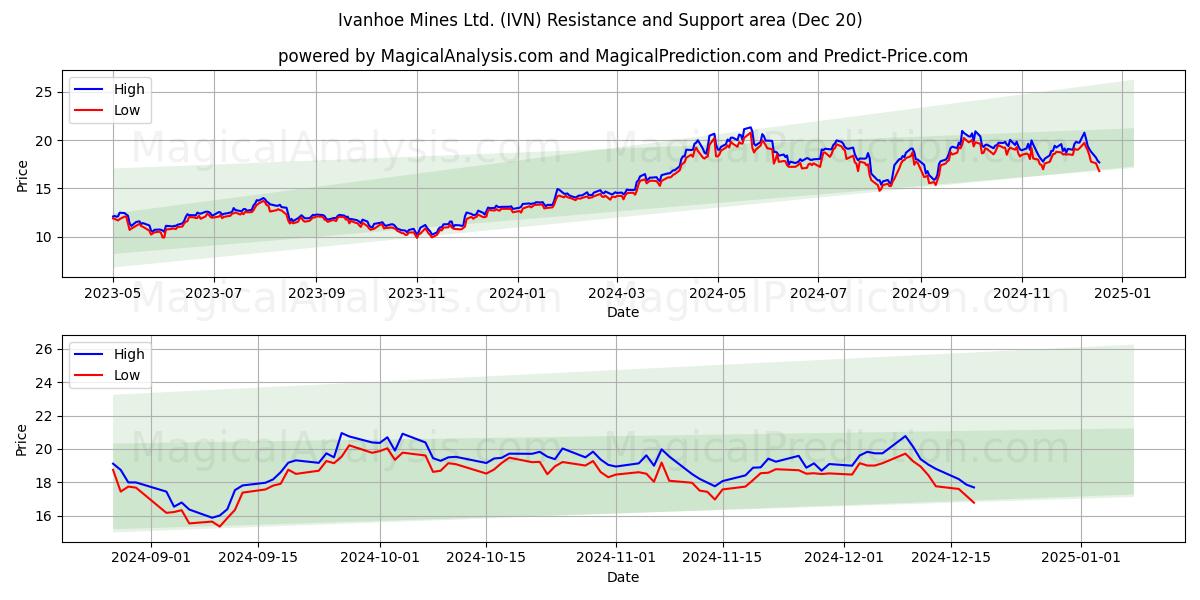  Ivanhoe Mines Ltd. (IVN) Support and Resistance area (20 Dec) 