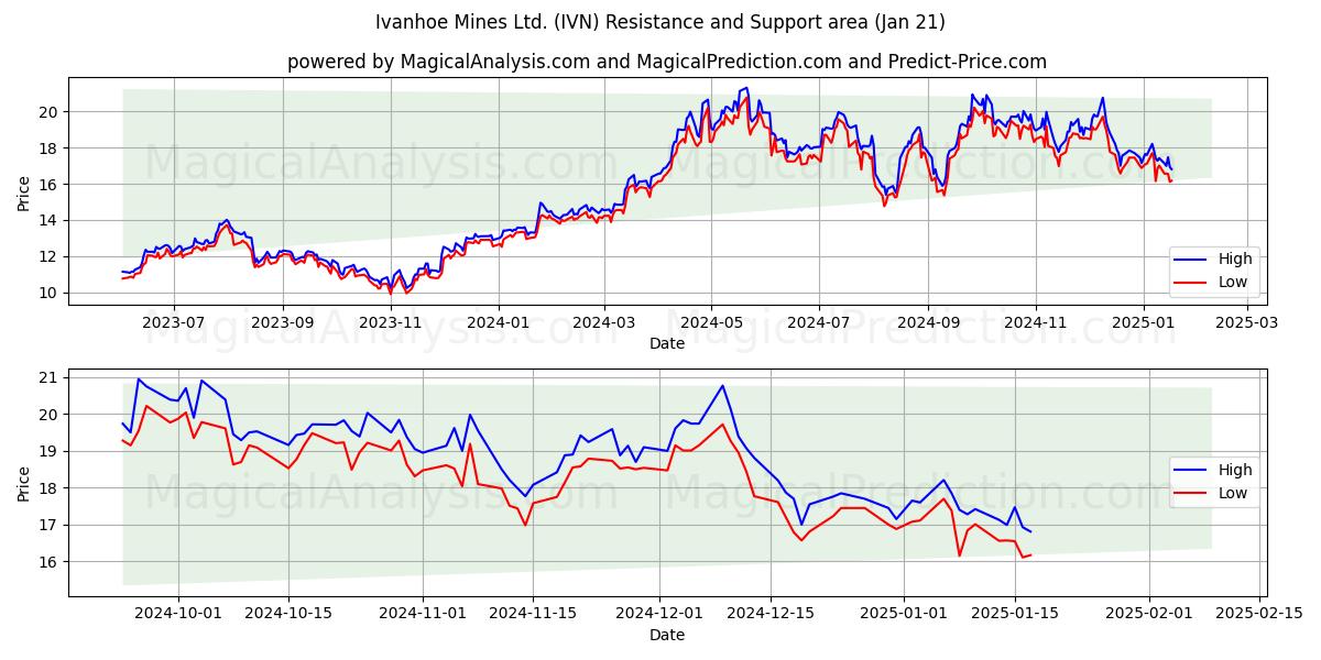  Ivanhoe Mines Ltd. (IVN) Support and Resistance area (21 Jan) 