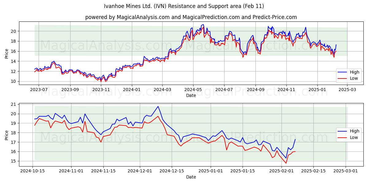  Ivanhoe Mines Ltd. (IVN) Support and Resistance area (24 Jan) 