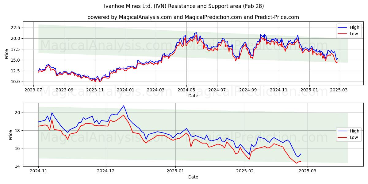  Ivanhoe Mines Ltd. (IVN) Support and Resistance area (28 Feb) 