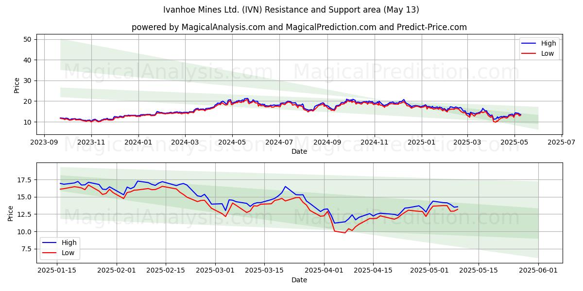 Ivanhoe Mines Ltd. (IVN) Support and Resistance area (13 May) 