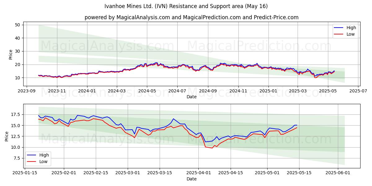  Ivanhoe Mines Ltd. (IVN) Support and Resistance area (16 May) 