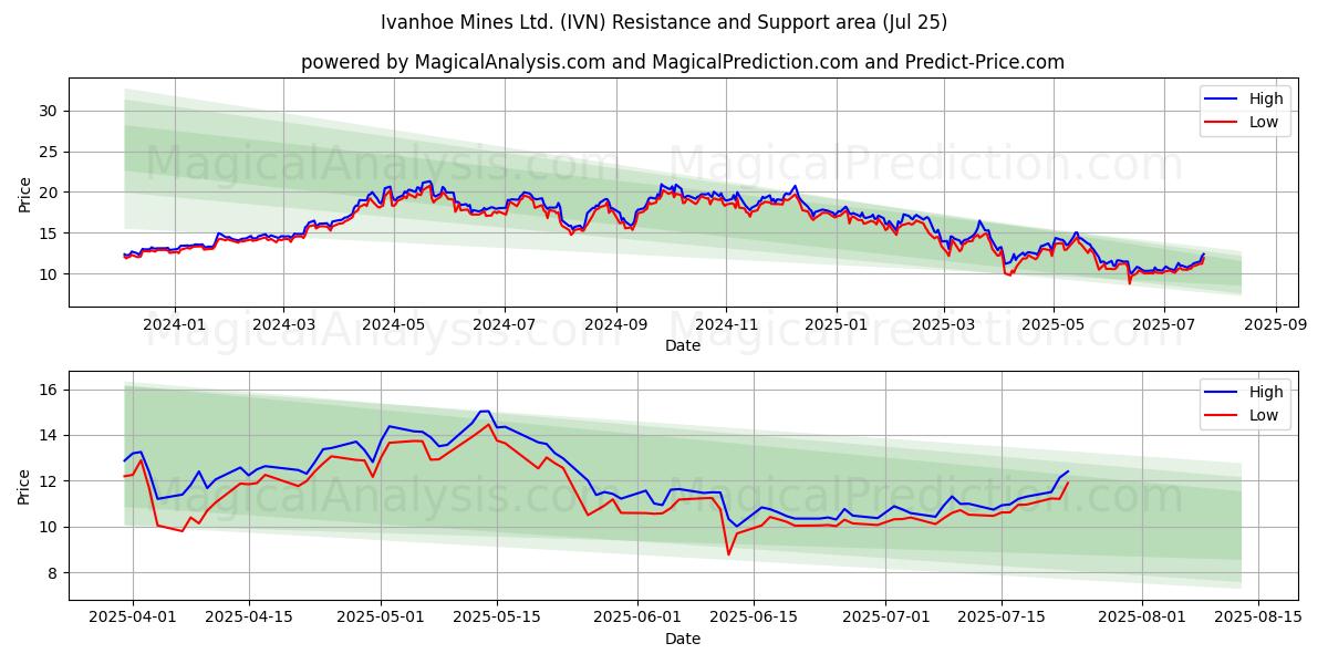  Ivanhoe Mines Ltd. (IVN) Support and Resistance area (24 Jul) 