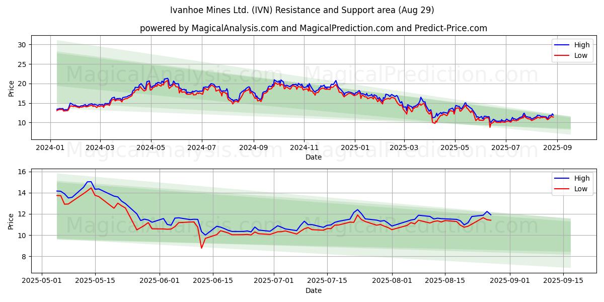  Ivanhoe Mines Ltd. (IVN) Support and Resistance area (28 Aug) 