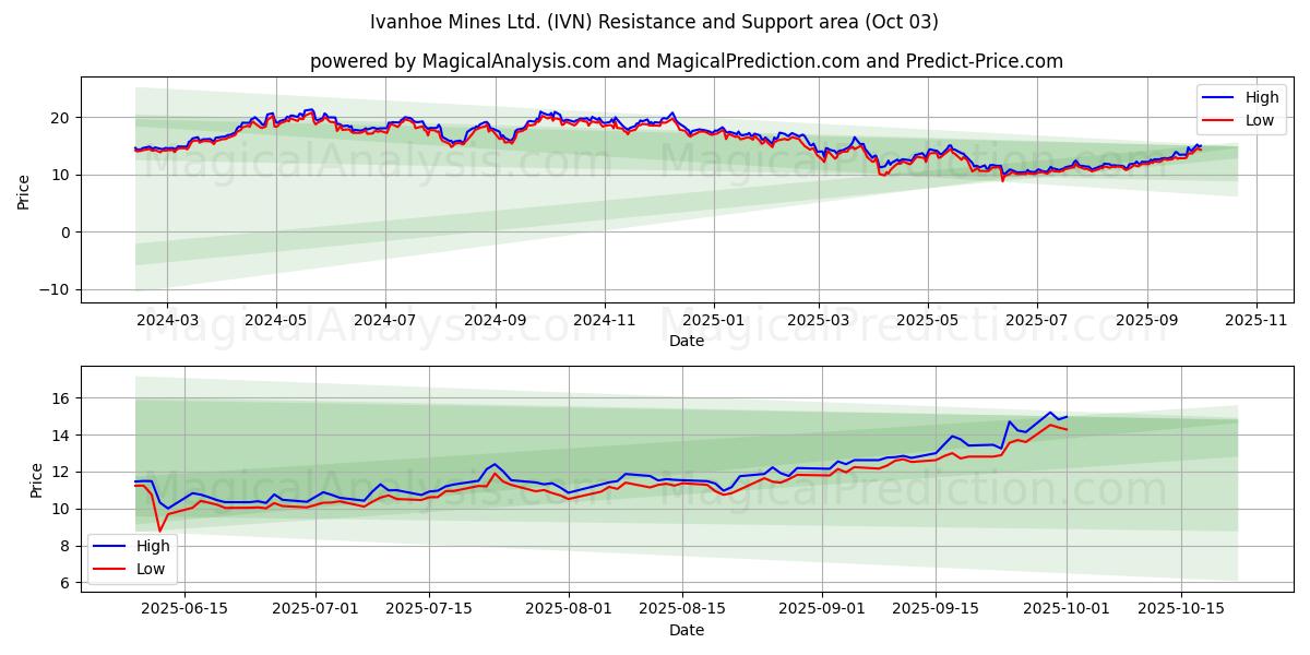  Ivanhoe Mines Ltd. (IVN) Support and Resistance area (30 Sep) 