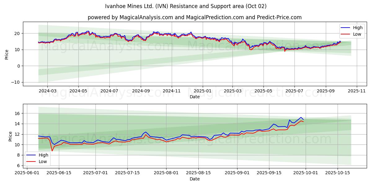  Ivanhoe Mines Ltd. (IVN) Support and Resistance area (01 Oct) 