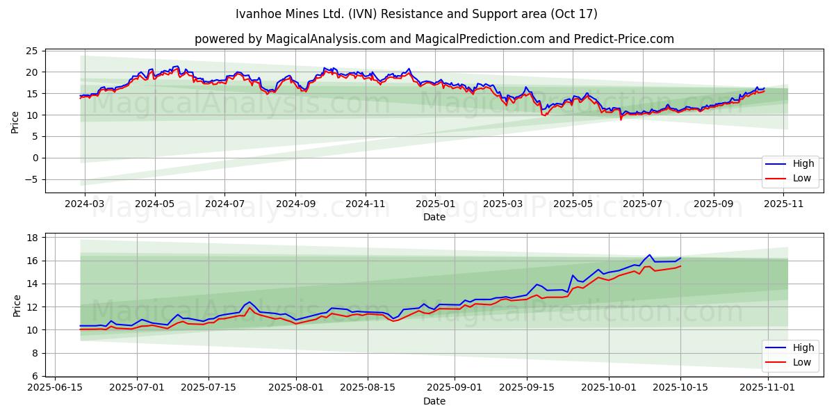 Ivanhoe Mines Ltd. (IVN) Support and Resistance area (16 Oct) Ivanhoe Mines Ltd. (IVN) Support and Resistance area (16 Oct)