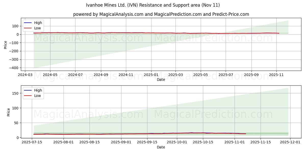  Ivanhoe Mines Ltd. (IVN) Support and Resistance area (10 Nov) 