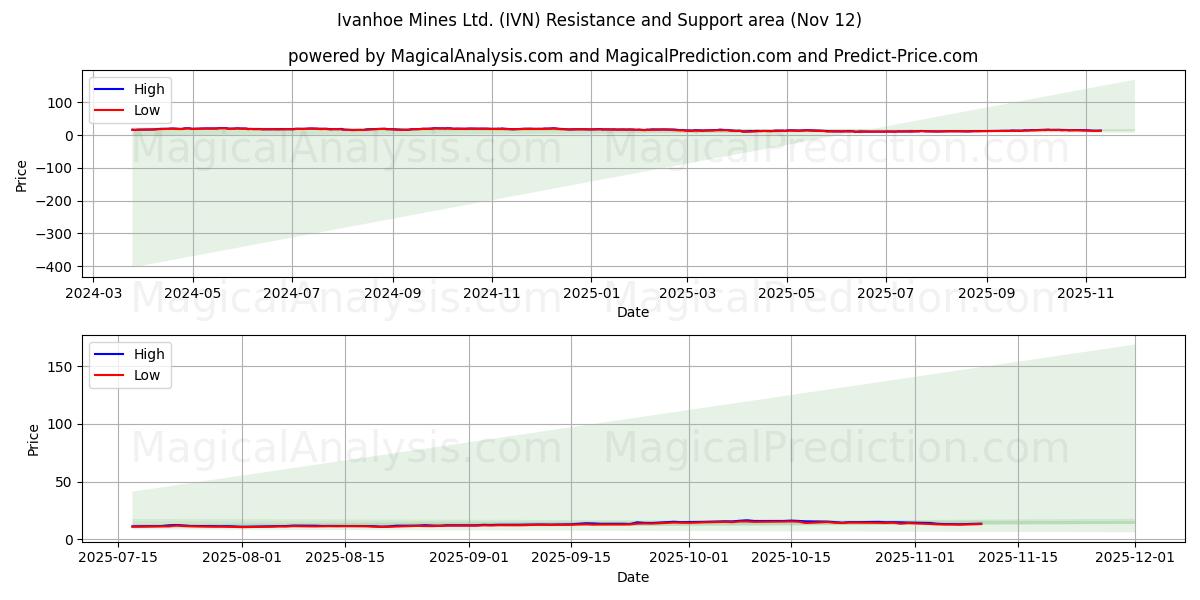  Ivanhoe Mines Ltd. (IVN) Support and Resistance area (11 Nov) 